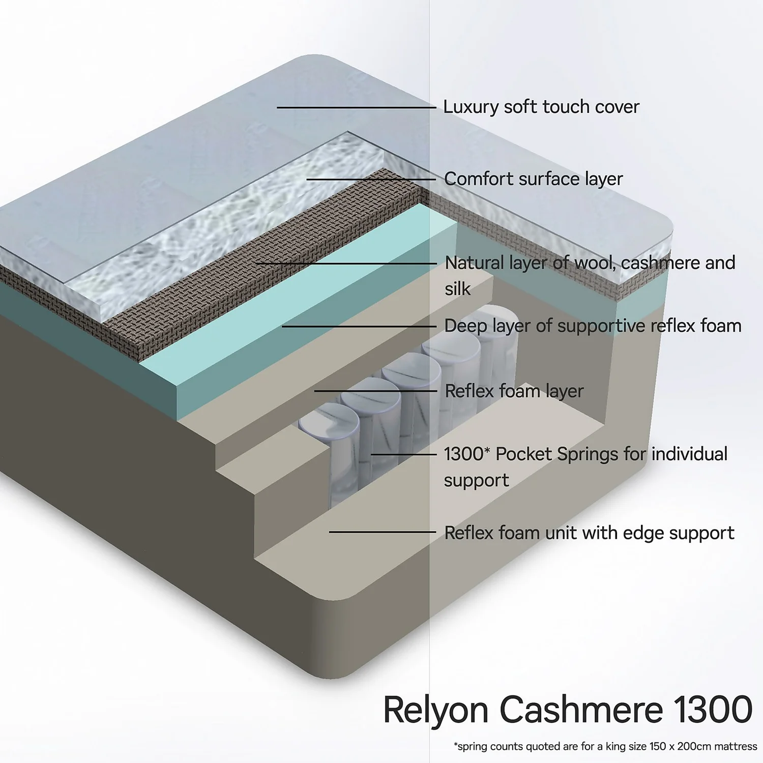 Relyon Cashmere 1300 Mattress - King - Image 4